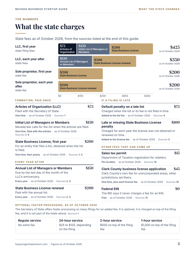 Page 3 of the guide: bars comparing the state's fees for the first year, $425, and each year after, $350, with every fee listed underneath