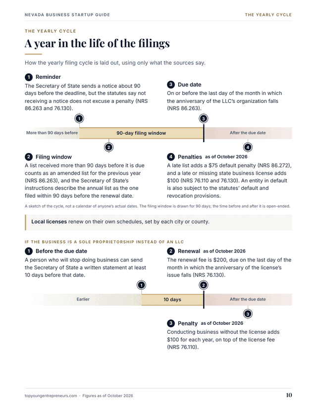 Page 10 of the guide: a timeline of the yearly filing cycle, with the reminder, the 90-day filing window, the due date and the penalties